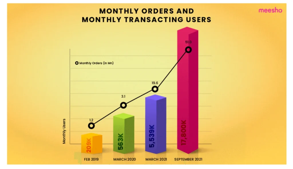 Meesho Order Graph