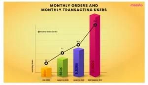 Meesho Order Graph